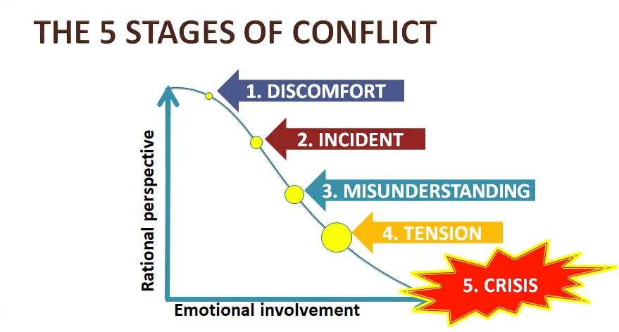 conflict resolution training
